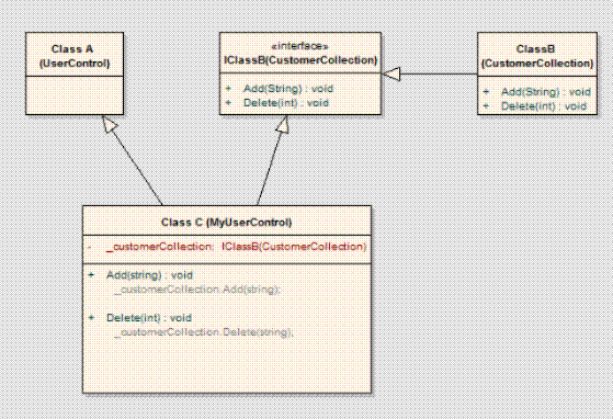 Implementation over delegation multiple inheritance pattern